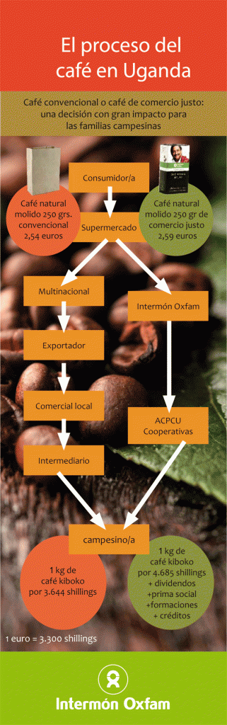 Infografía-El-proceso-del-café-en-Uganda
